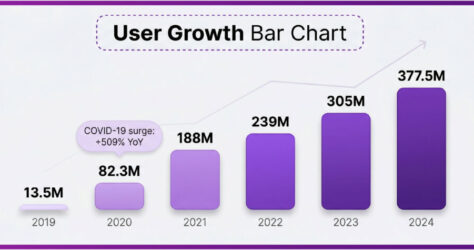 6a0b117e02549eec1a0db52c_infographic_user_growth_bar_chart-1